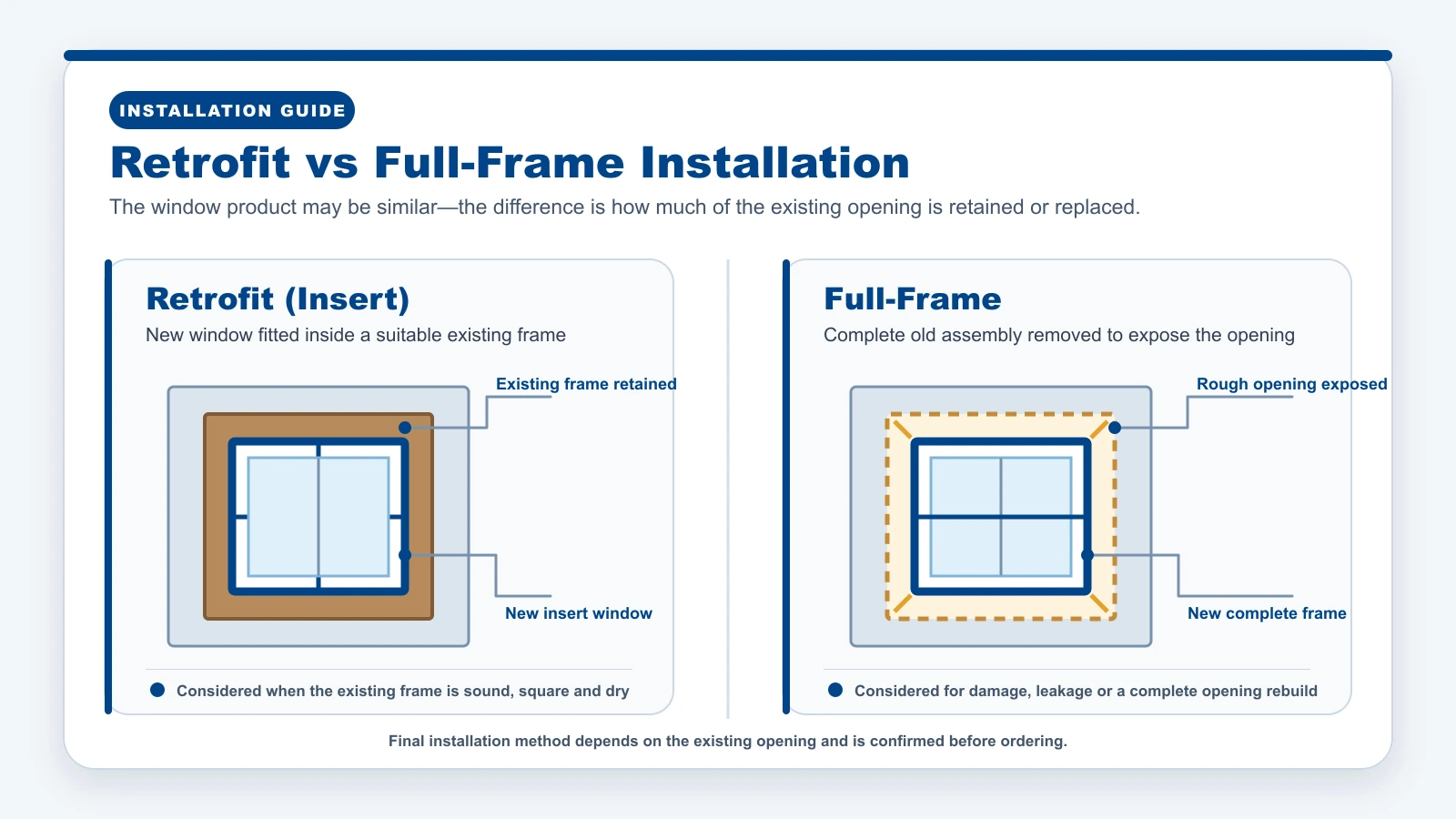 Diagram comparing retrofit insert installation with full-frame window replacement
